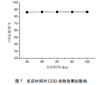 圖 7 反應時間對COD 去除效果的影響