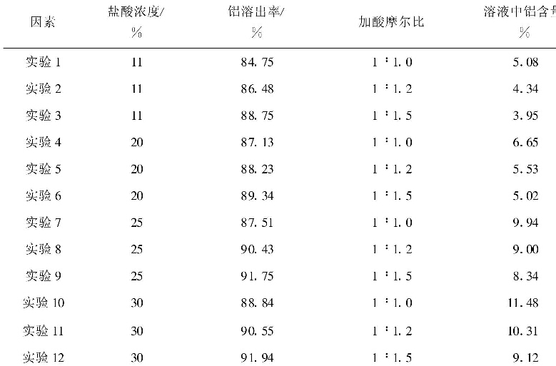 表1  加酸摩爾比、鹽酸起始濃度對鋁溶出率的影響