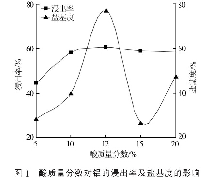 圖1  酸質(zhì)量分數(shù)對鋁的浸出率及鹽基度的影響