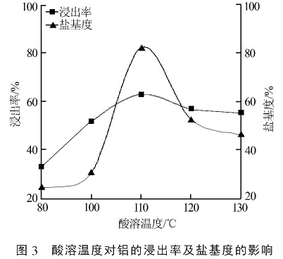 圖3  酸溶溫度對鋁的浸出率及鹽基度的影響