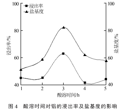 圖4酸溶時間對鋁的浸出率及鹽基度的影響