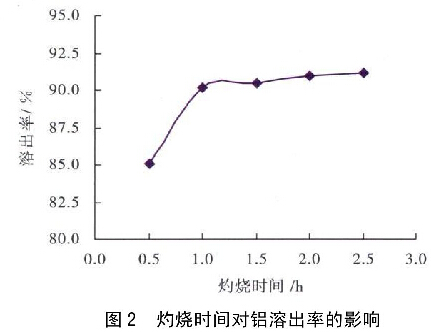 圖2  灼燒時間對鋁溶出率的影響