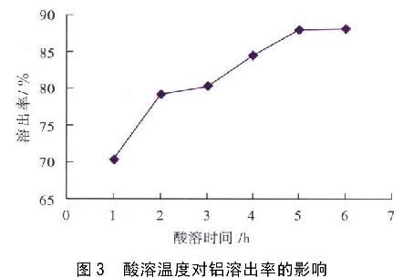 圖3  酸溶溫度對鋁溶出率的影響