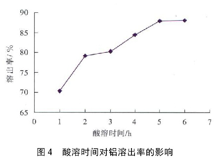 圖4  酸溶時間對鋁溶出率的影響
